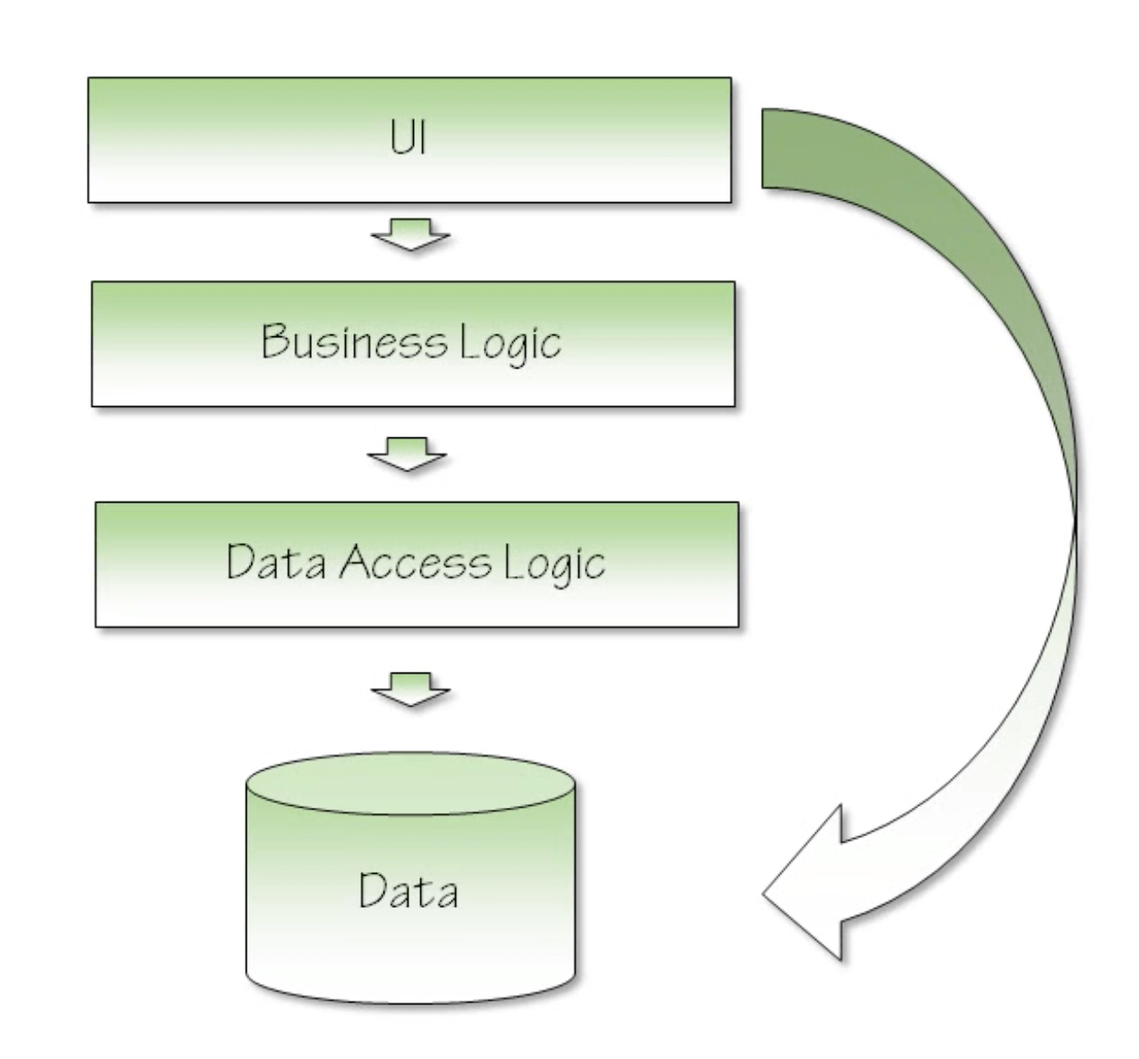 NTier/(Layer) Architecture in C by Hidayat Arghandabi Medium