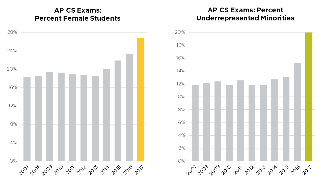 Girls set AP Computer Science record…skyrocketing growth