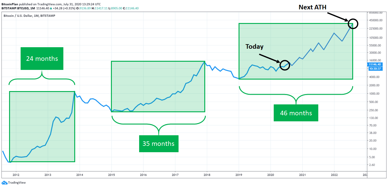 Is Bitcoin Going To Rise Again Bitcoin Btc Price Prediction 2021 2022