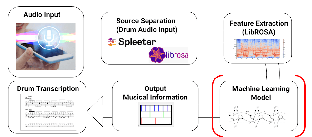 Practical Introduction to Automation Music Transcription by Yue Hu