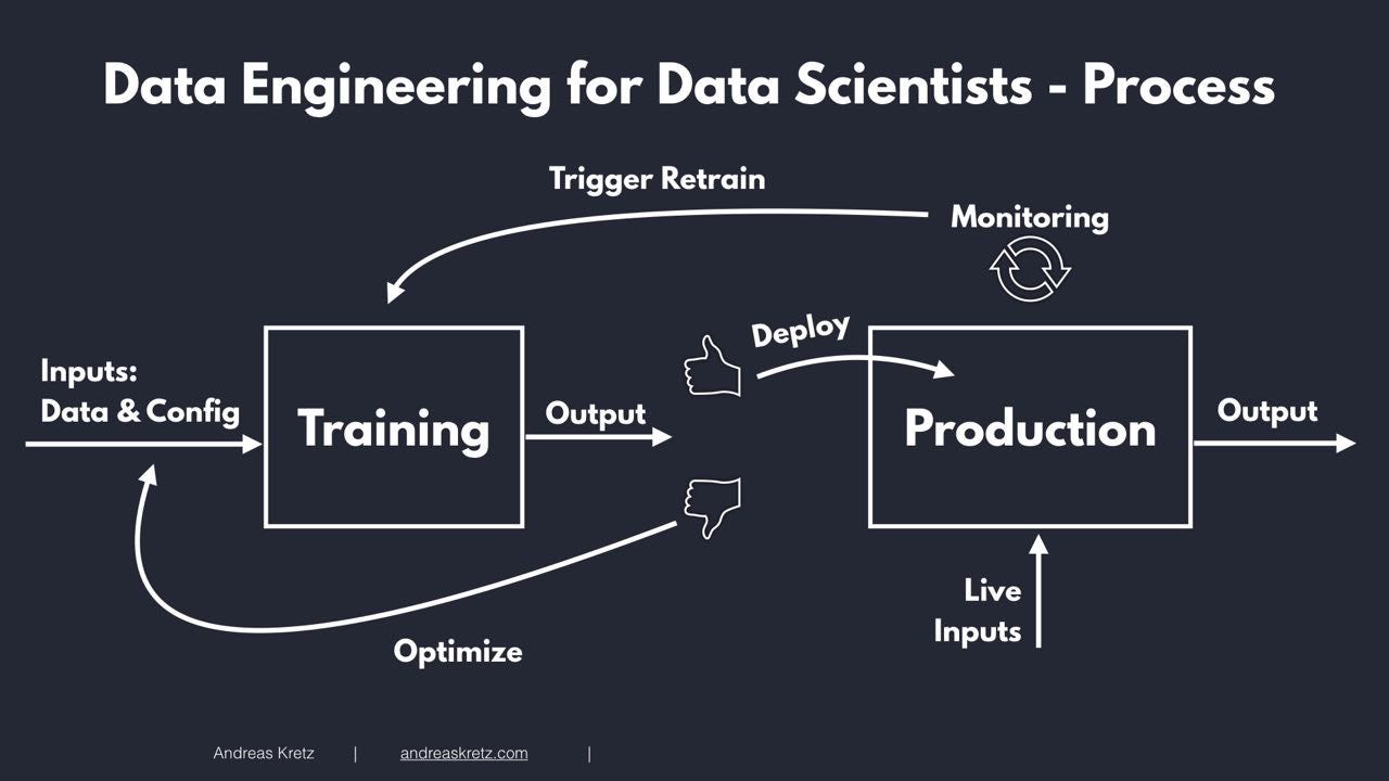 A Simple Explanation of the Machine Learning Workflow by Andreas A Simple Explanation of the Machine Learning Workflow by Andreas