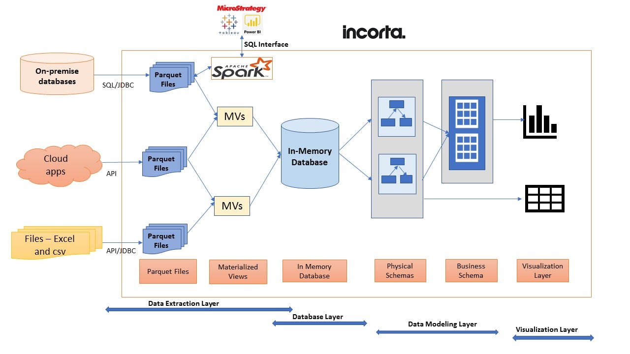 How Incorta works and how it can fit into your enterprise BI strategy
