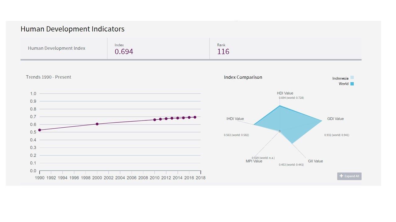 Kenapa Human Development Index (HDI) Indonesia Masih Tertinggal Dengan Kenapa Human Development Index (HDI) Indonesia Masih Tertinggal Dengan