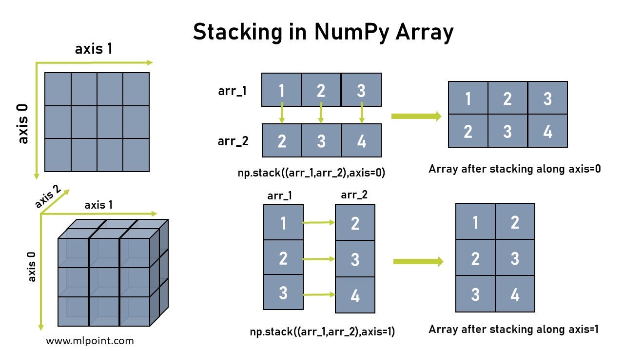 NumPy For Machine Learning. NumPy library is an important… by