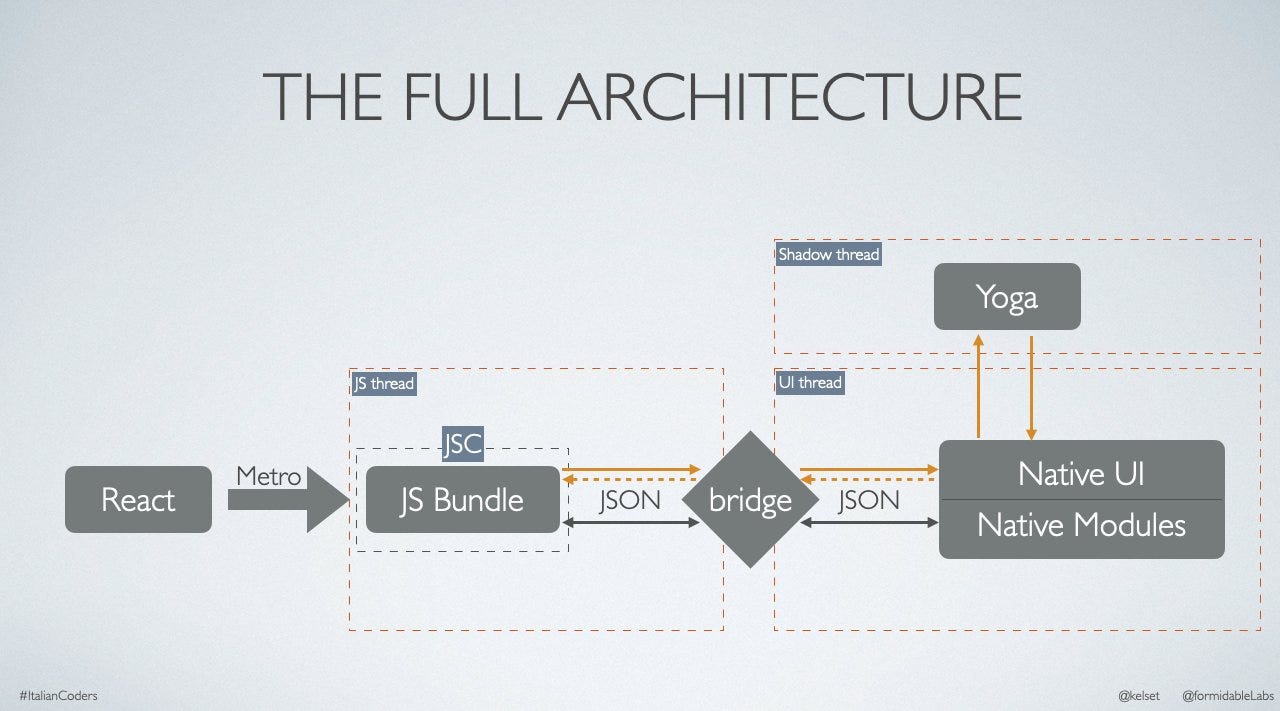 React Native's rearchitecture in 2020 The Startup Medium