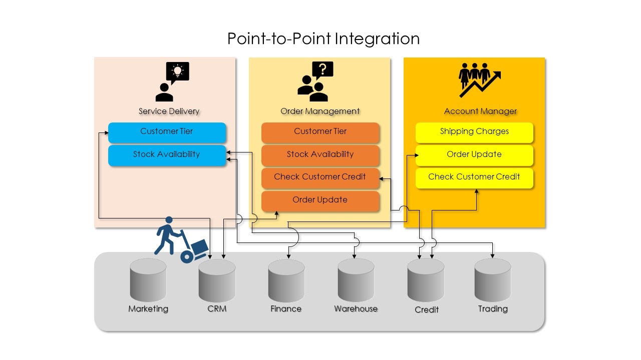 Service Oriented Architecture (SOA) Arsitektur Integrasi