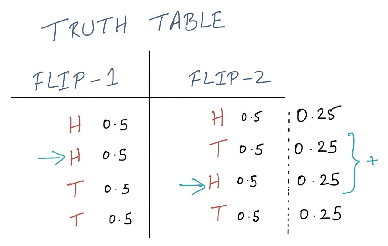 Coin Flips & Dice Rolls The Startup Medium