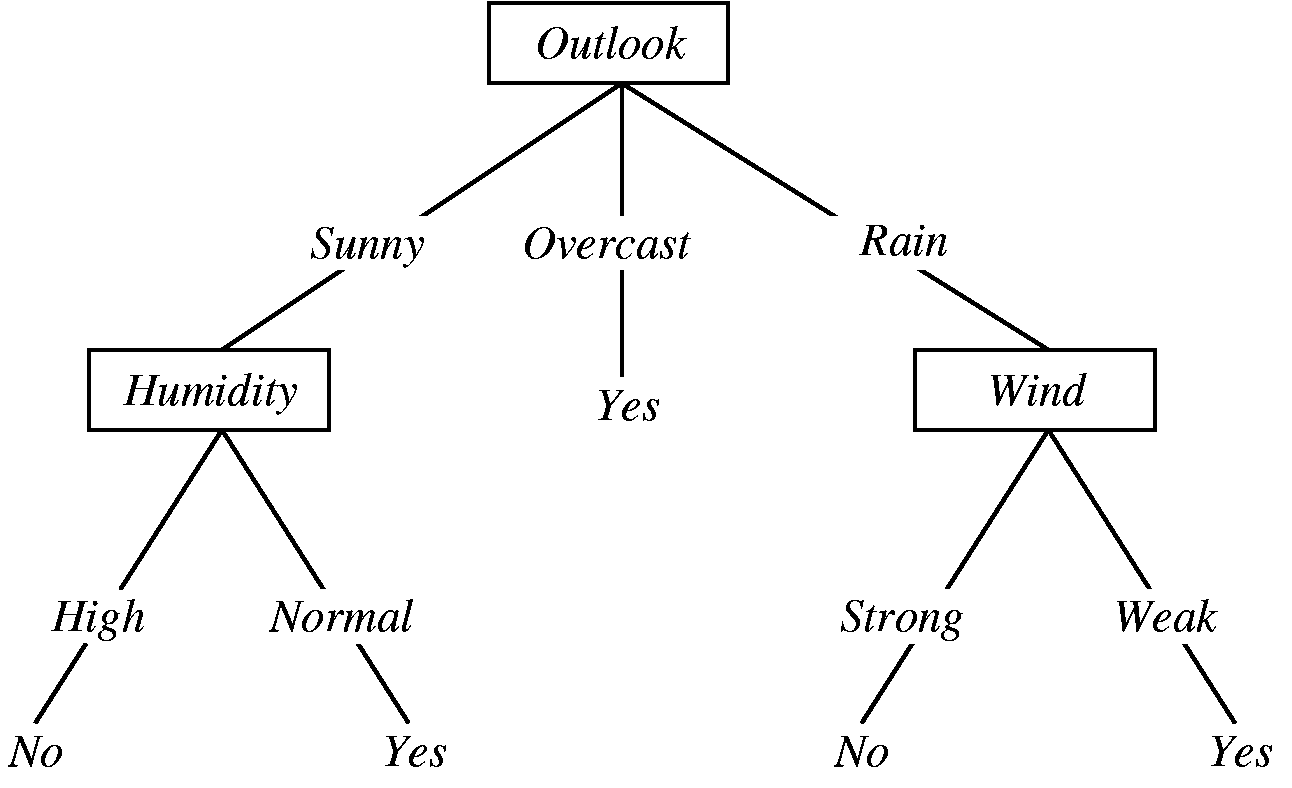 Decision Tree in Machine Learning by Prince Yadav Towards Data Science