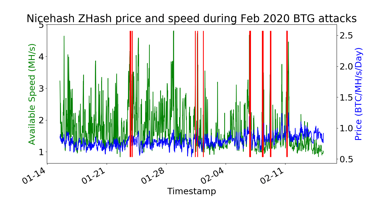 Zhash Bitcoin Gold Lolminer For Crypto Mining Minerstat
