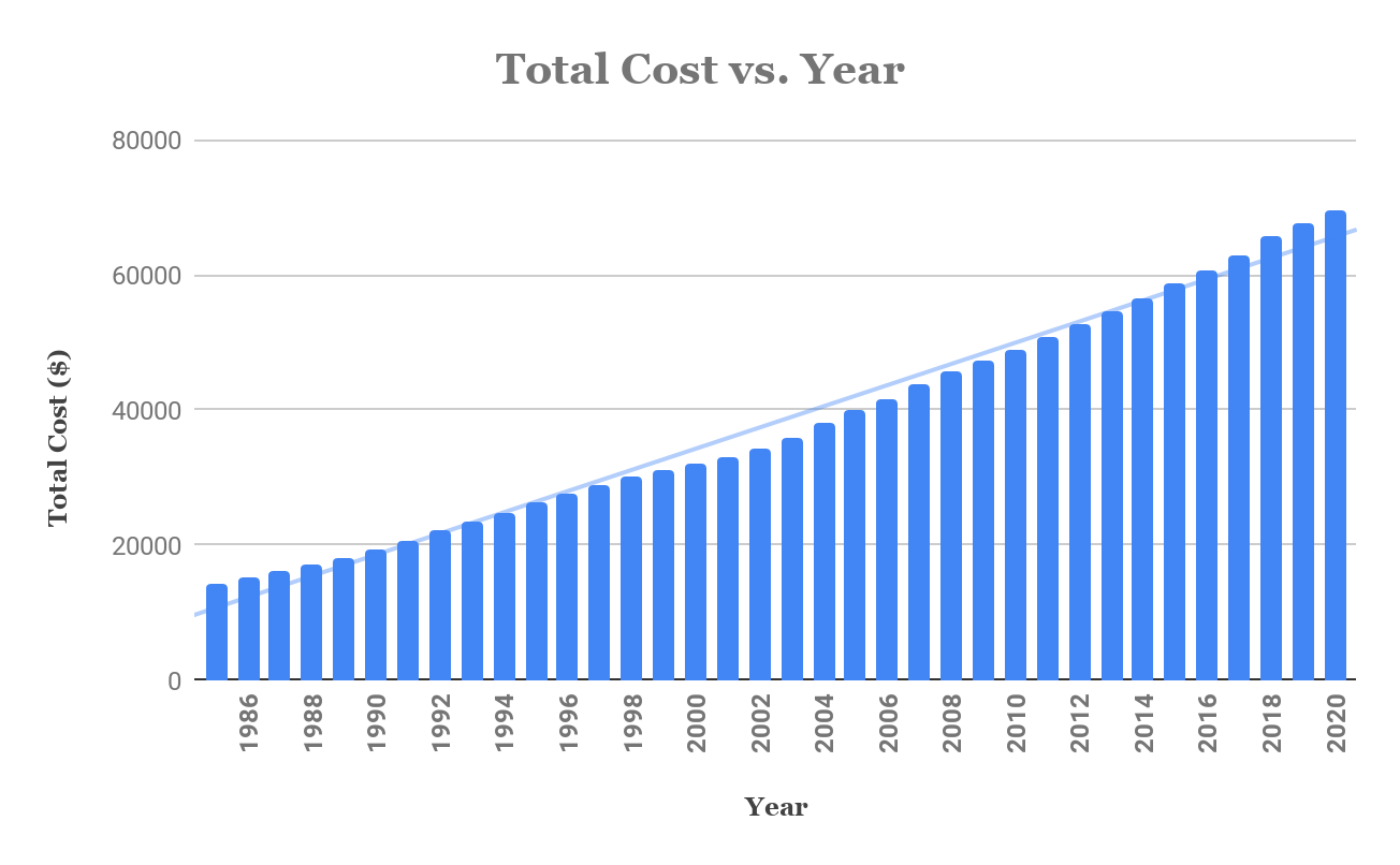 Of Varying Value Harvard’s Tuition over Time Harvard