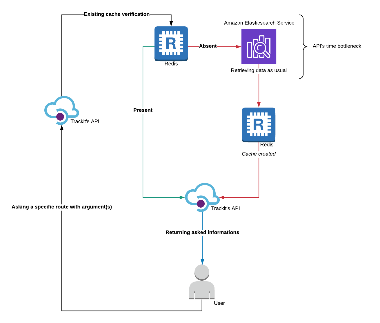 How to add a Redis caching layer to your Elasticsearch queries