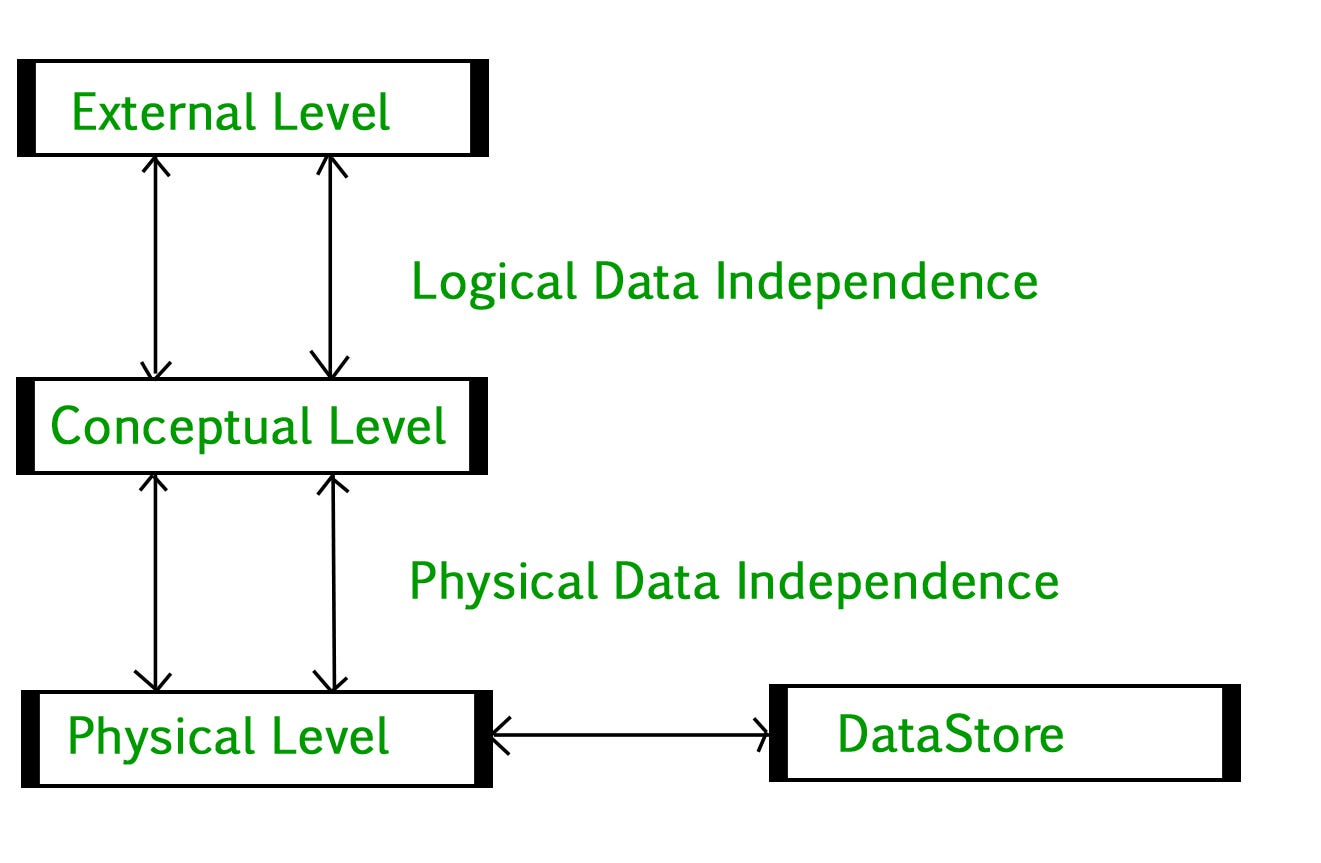 Mustknow Topics on Database Computer Science