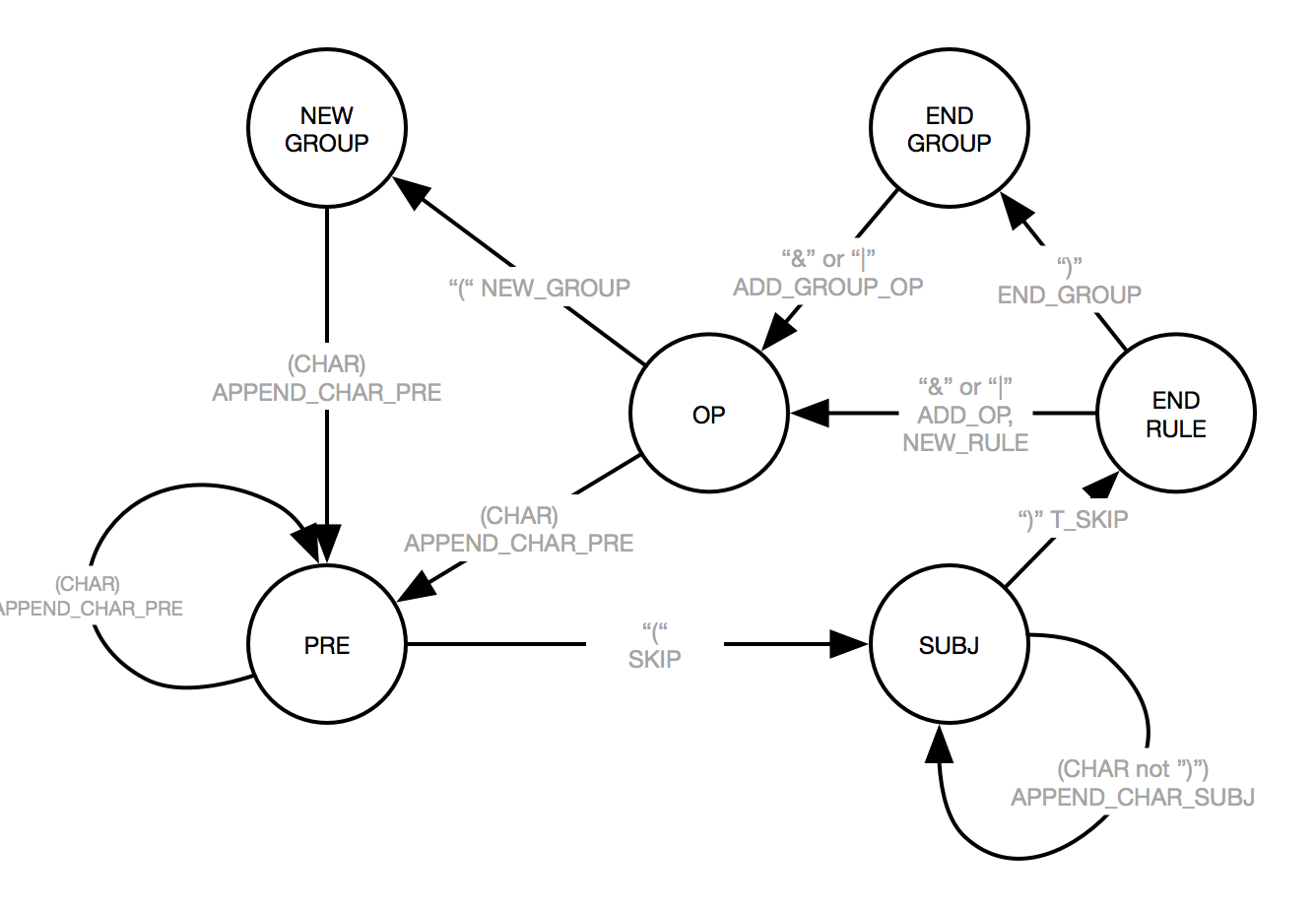 Tutorial Write a Finite State Machine to parse a custom language in
