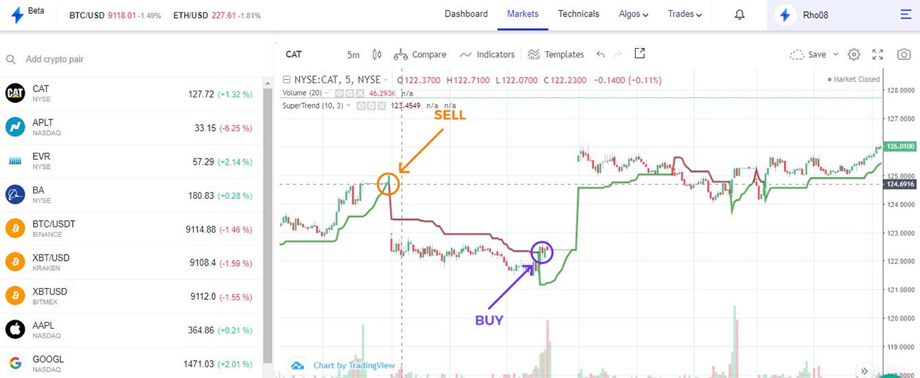 Catching the trend with Supertrend indicator by Pooja Porwal