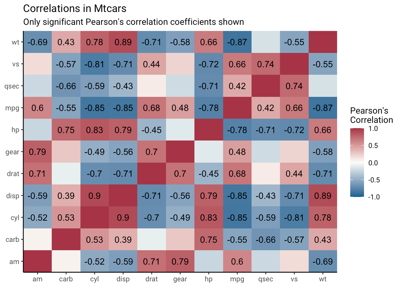 Customizable correlation heatmaps in R using purrr and