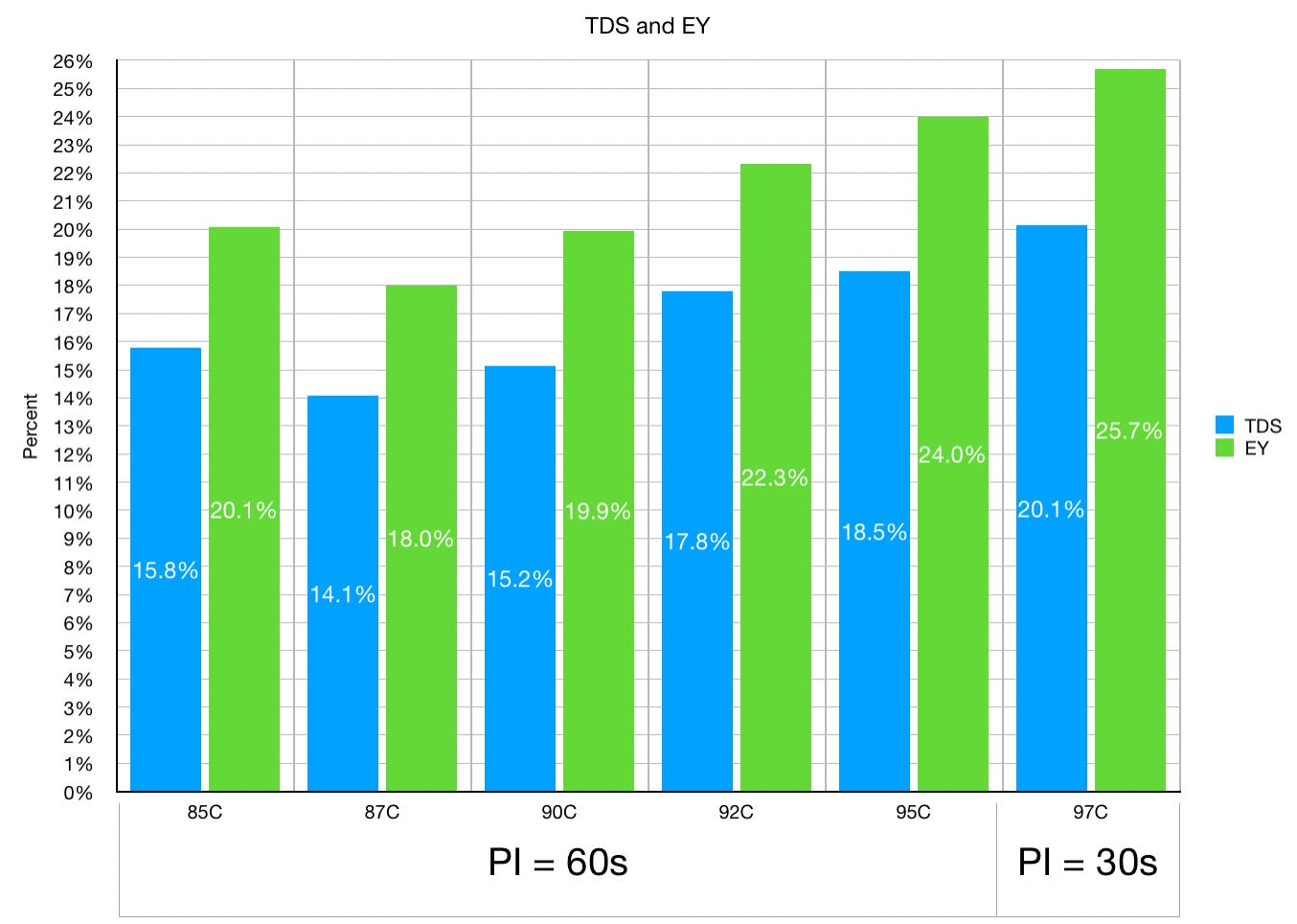 Water Temperature for Espresso. Turning up the extraction with… by