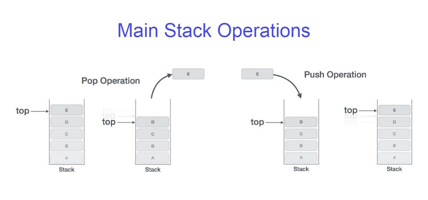 Introduction to Stacks in Java. Plus implementing stack data structure
