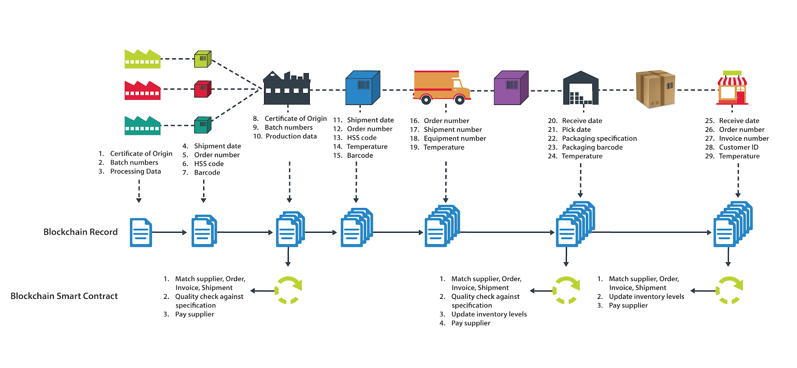 Blockchain for Supply Chain Management by Fluence.sh