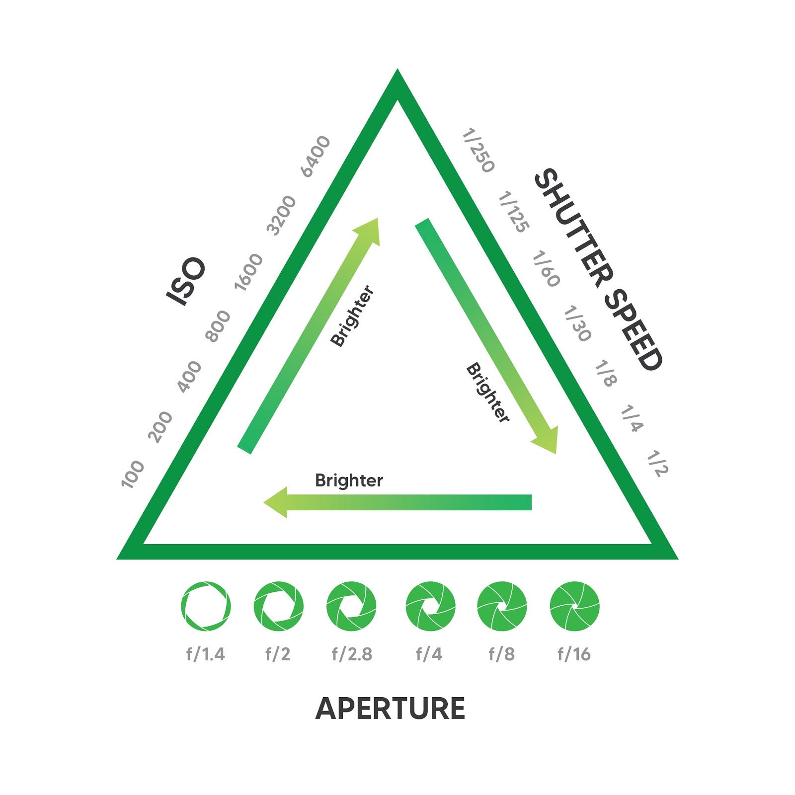 Photography’s exposure triangle explained. by SmugMug SmugMug