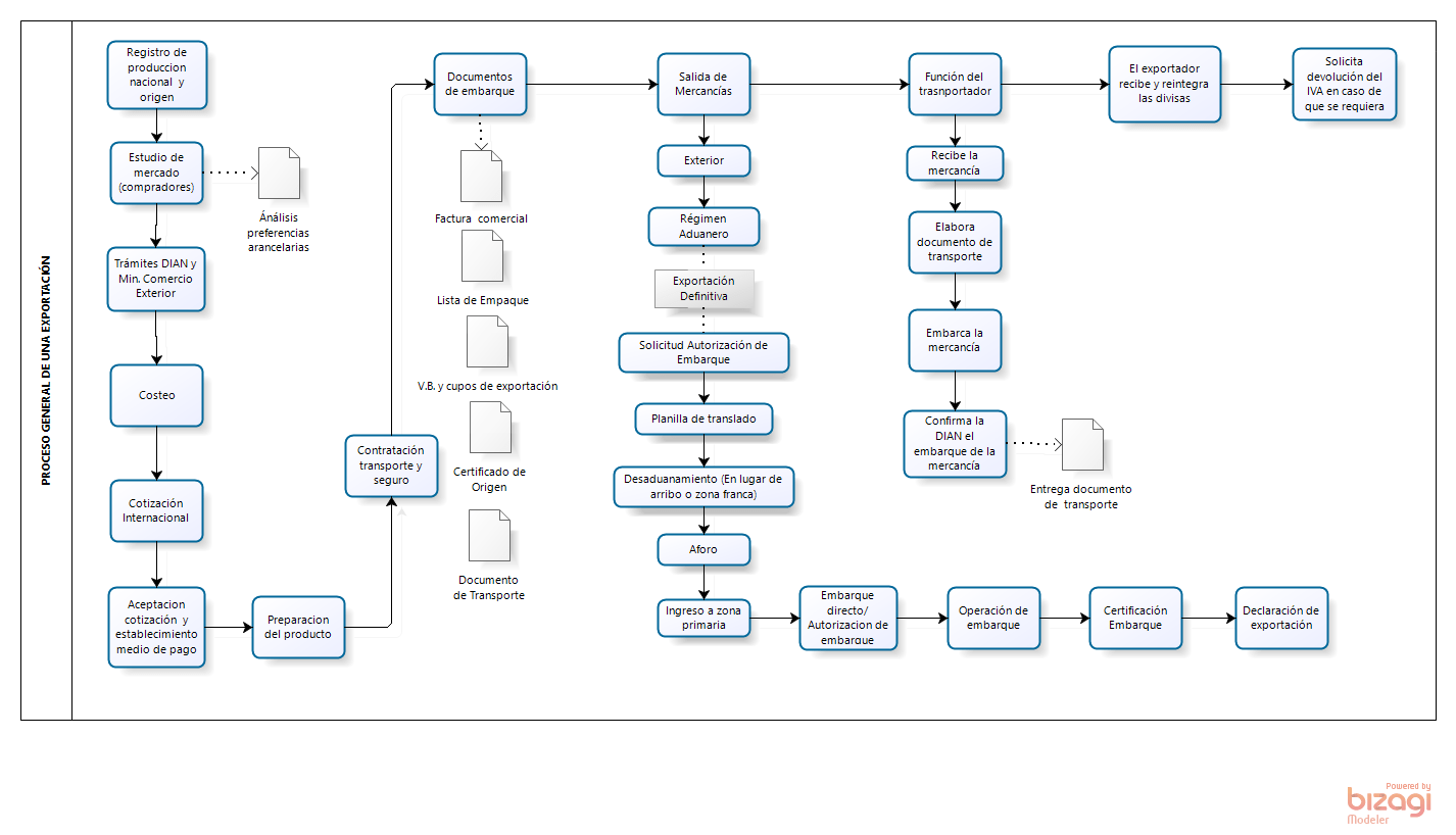 Todo lo que debes saber para exportar oro de origen Colombiano by