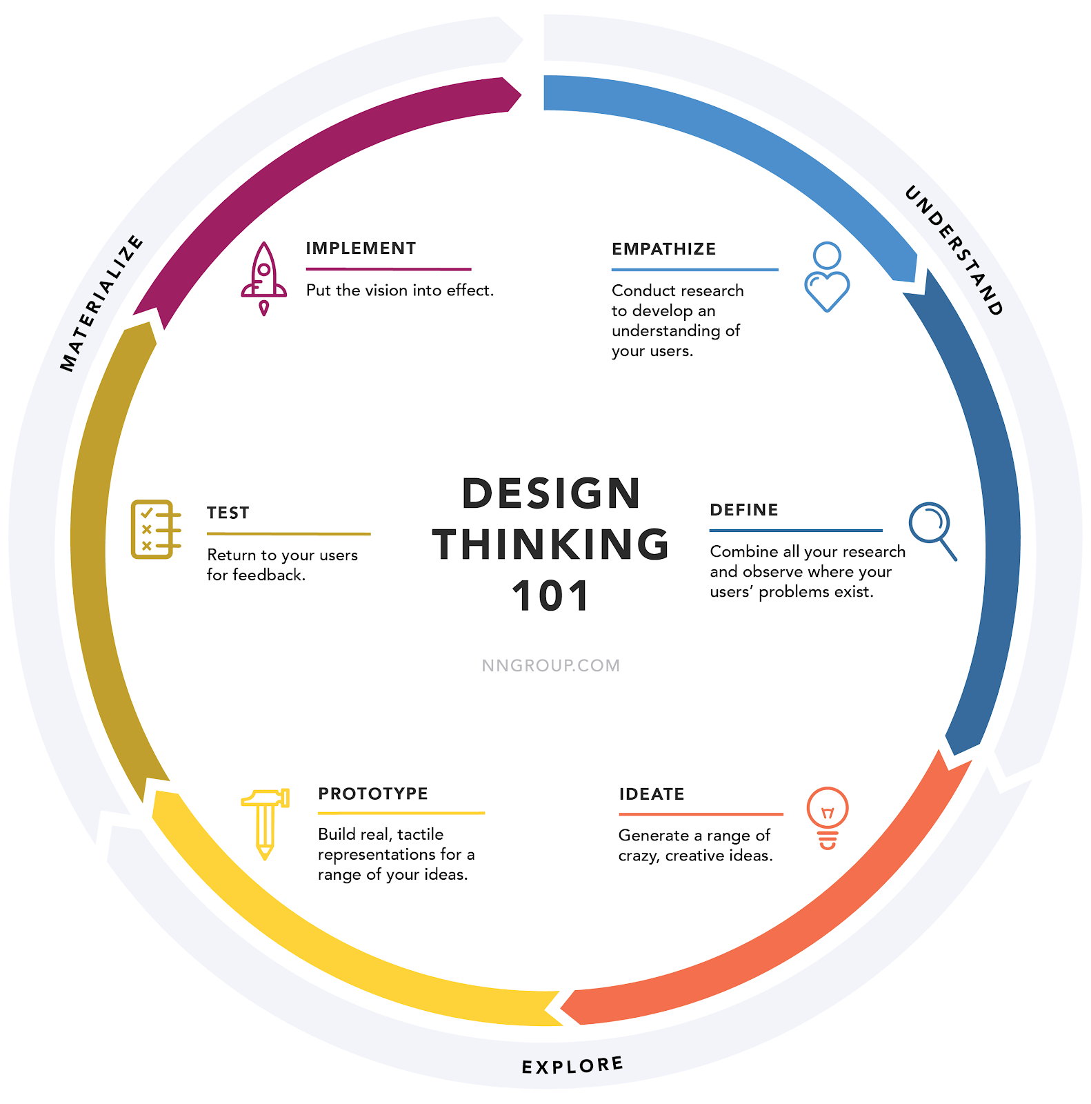 O que é Design Thinking e como Aplicálo em seus Projetos by Felipe