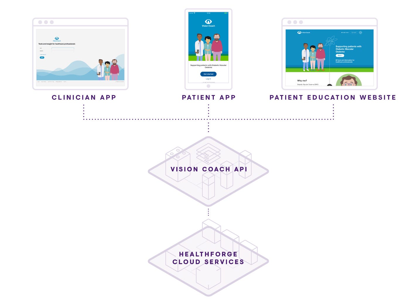 Vision Coach a novel digital platform for managing patients with