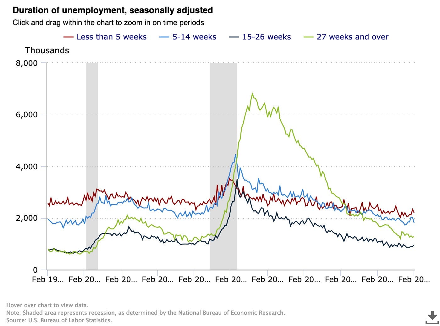 How is The Official Unemployment Rate 3.8 When 37 of the U.S is