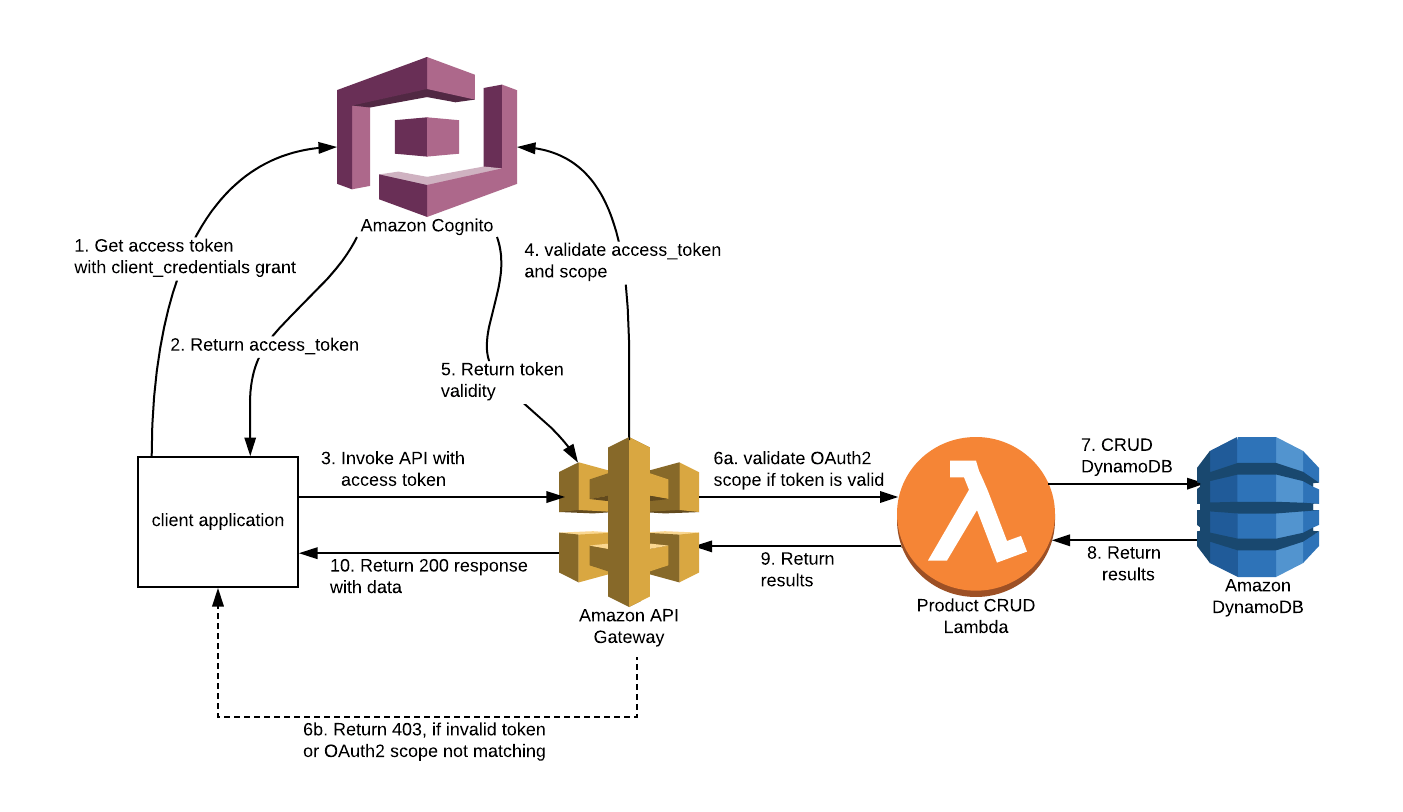 Part 1 Securing AWS API Gateway using AWS Cognito OAuth2 scopes by