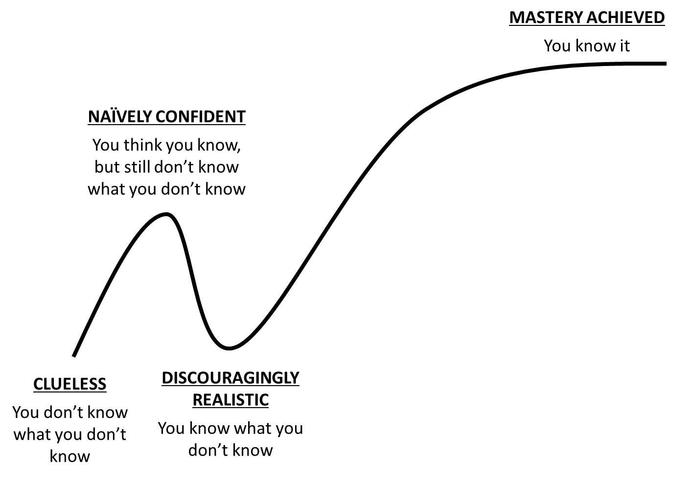 THE LEARNING CURVE IS KILLER — BE AWARE OF IT by Vin Clancy Traffic THE LEARNING CURVE IS KILLER — BE AWARE OF IT by Vin Clancy Traffic