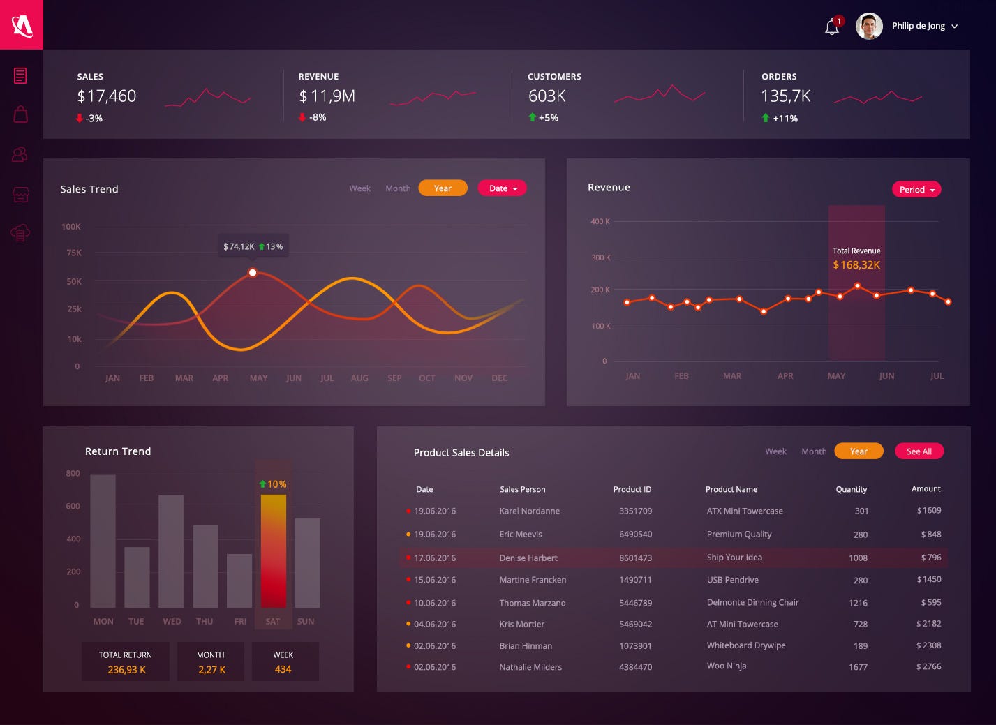 11 amazing dashboard resources. selected by EpicPxls by Adrian Preda