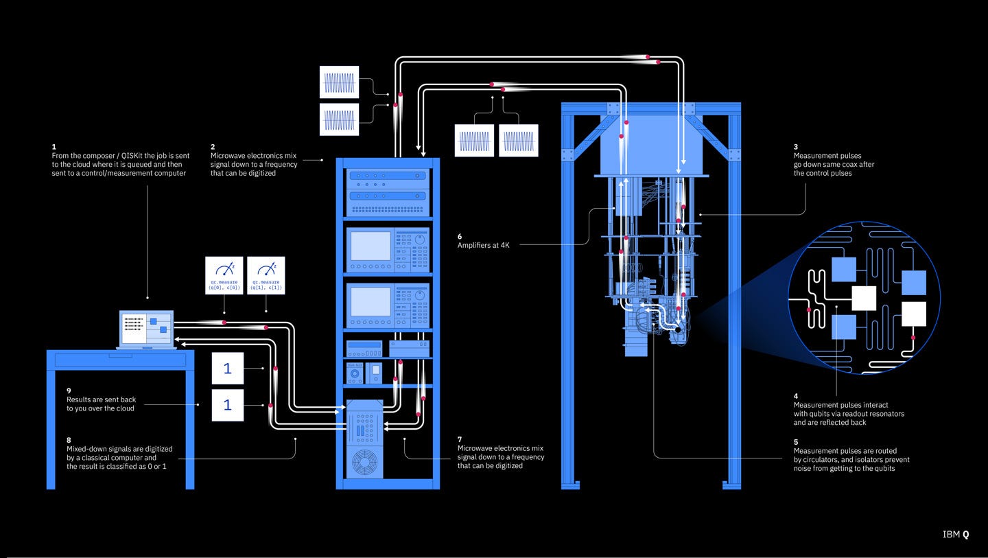 QC — How to build a Quantum Computer with Superconducting
