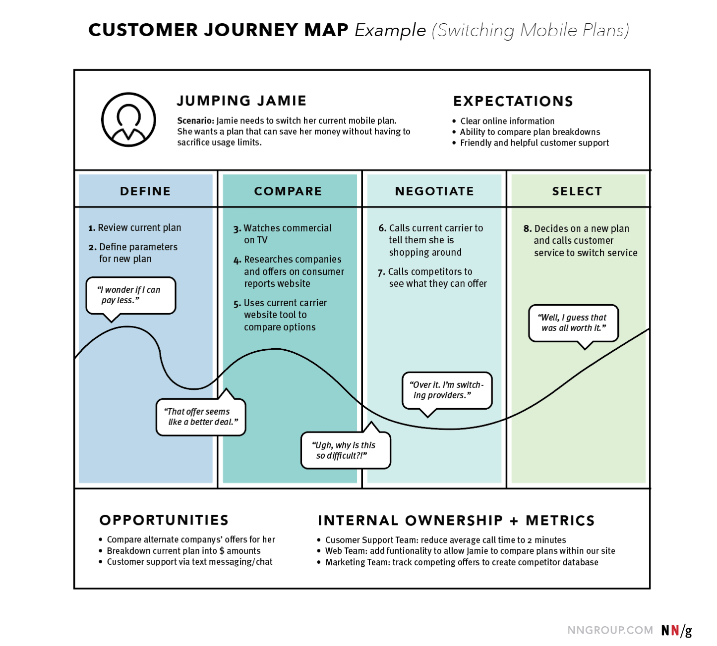 User Journey Map Design User Journey Mapping in Denmark The Startup Medium
