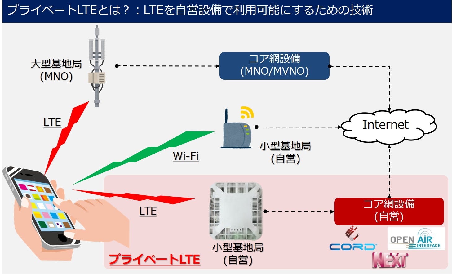 【プライベートLTE】 第2回：プライベートLTEのユースケース音声通話(VoIP)デモのご紹介 by Yohei Motomura