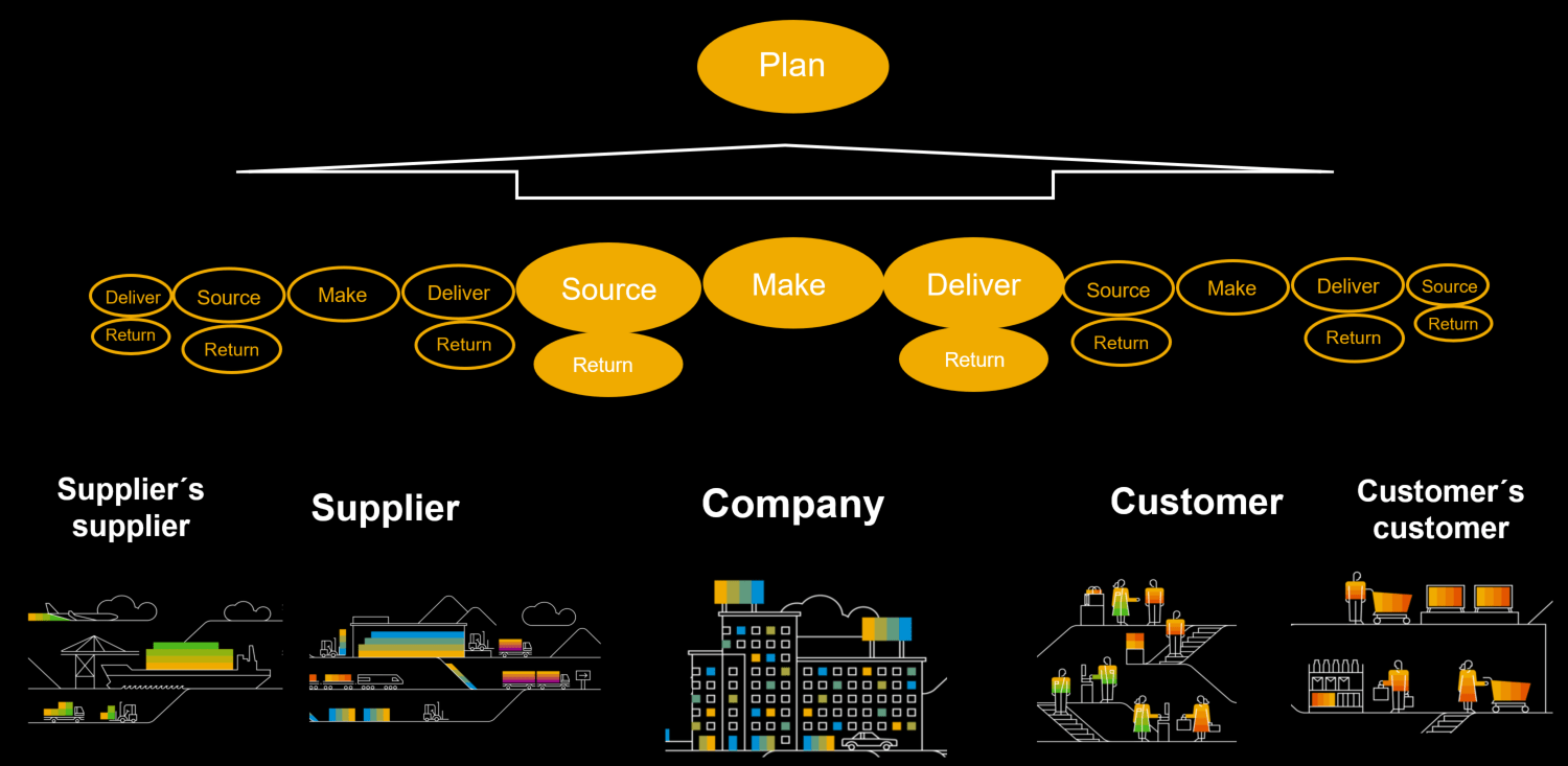 Digital Transformation Ensures Tight Integration between Procurement