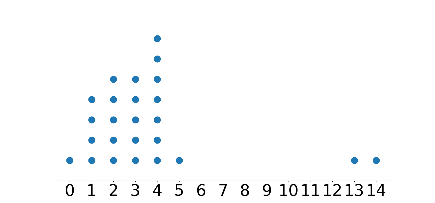 Dot Plots in Python. An easytouse tool for AP Statistics… by Dan