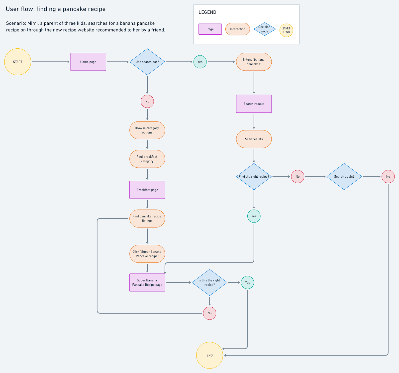 UX task flows vs. user flows, as demonstrated by pancakes by erika