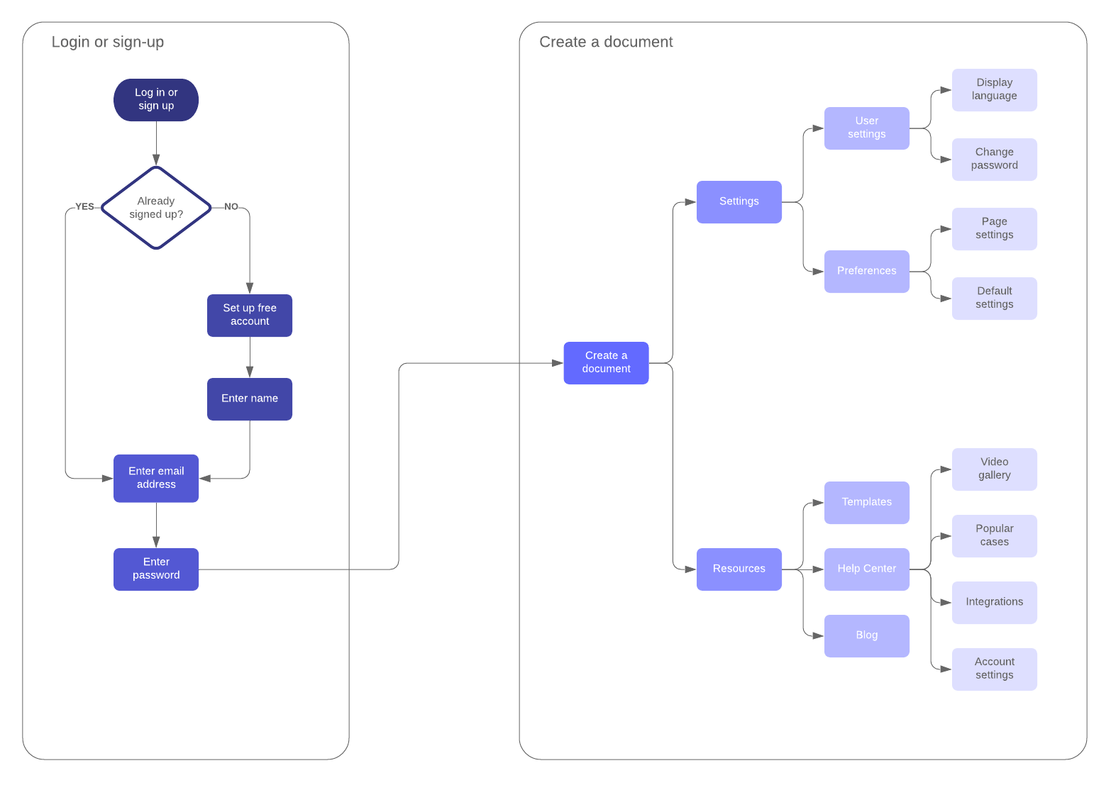 5 Best Process Flow Diagram Software For Enginnering Edraw