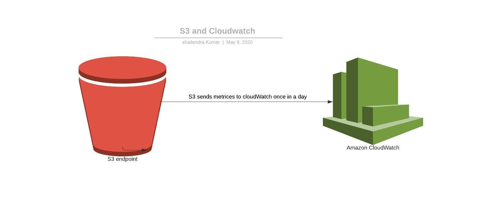 Analyzing S3 Buckets for Cost Reduction Adobe Tech Blog Medium