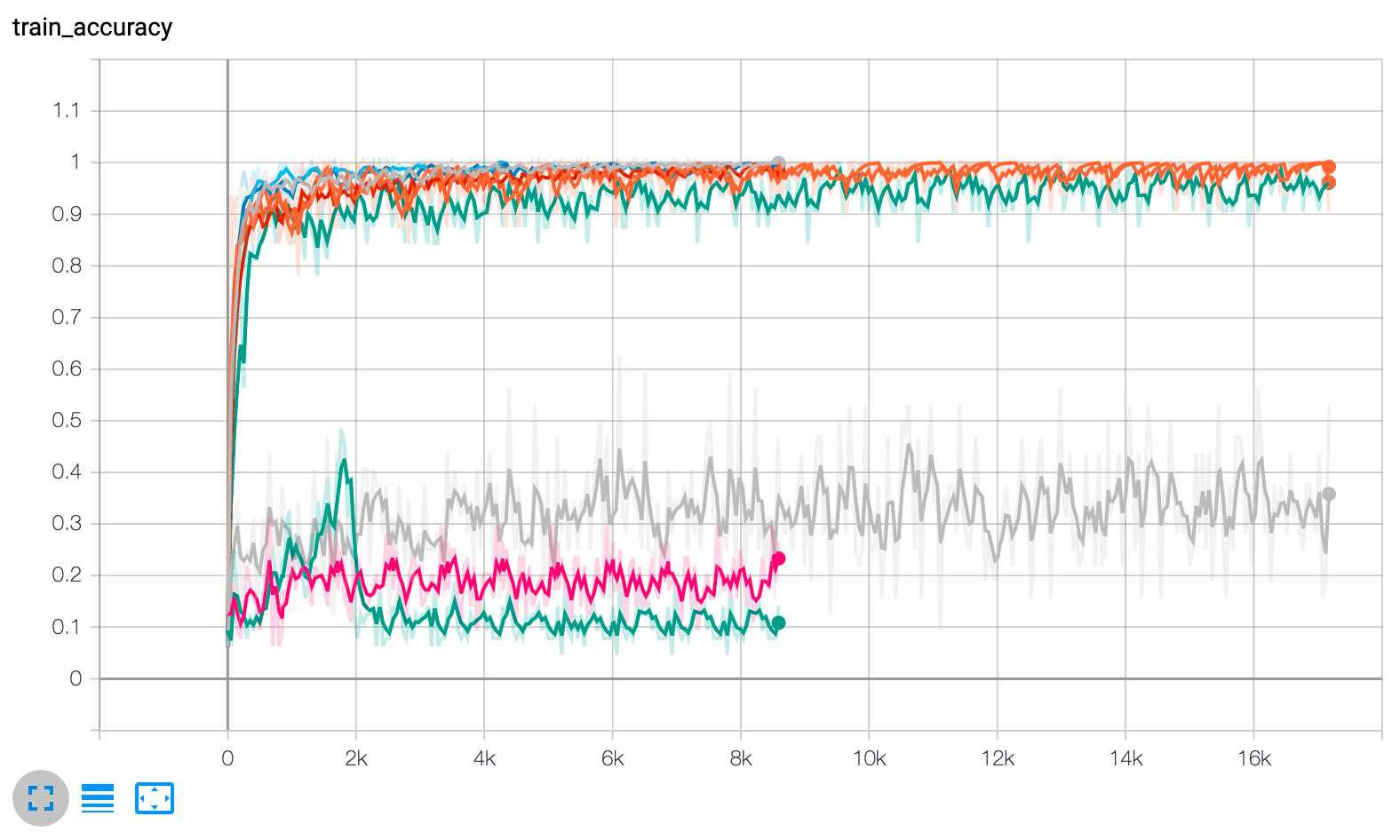 Scaling up PyTorch Lightning hyperparameter tuning with Ray Tune by