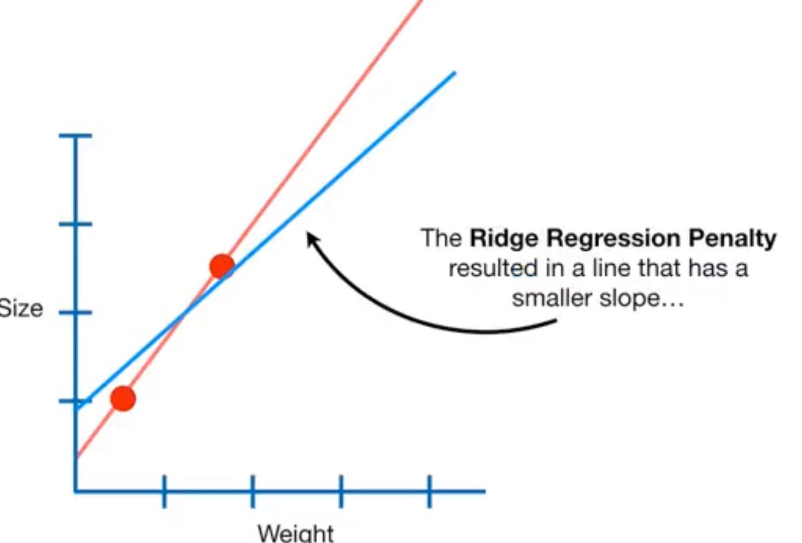 Ridge Regression(L2 Regularization Method) by Aarthi Kasirajan Jun, 2020 Medium
