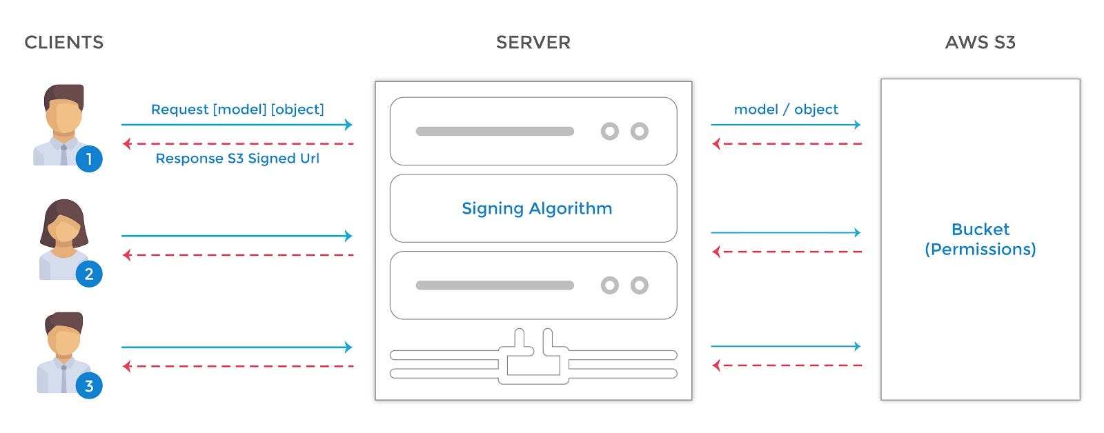 How We Secured Our AWS S3 URLs — Strategy & Implementation by Jobin
