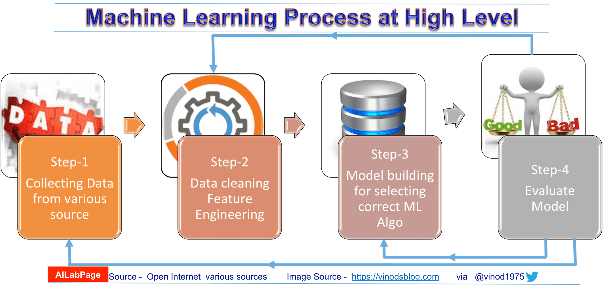 The types &amp; procedure of Machine Learning Data Driven Investor Medium