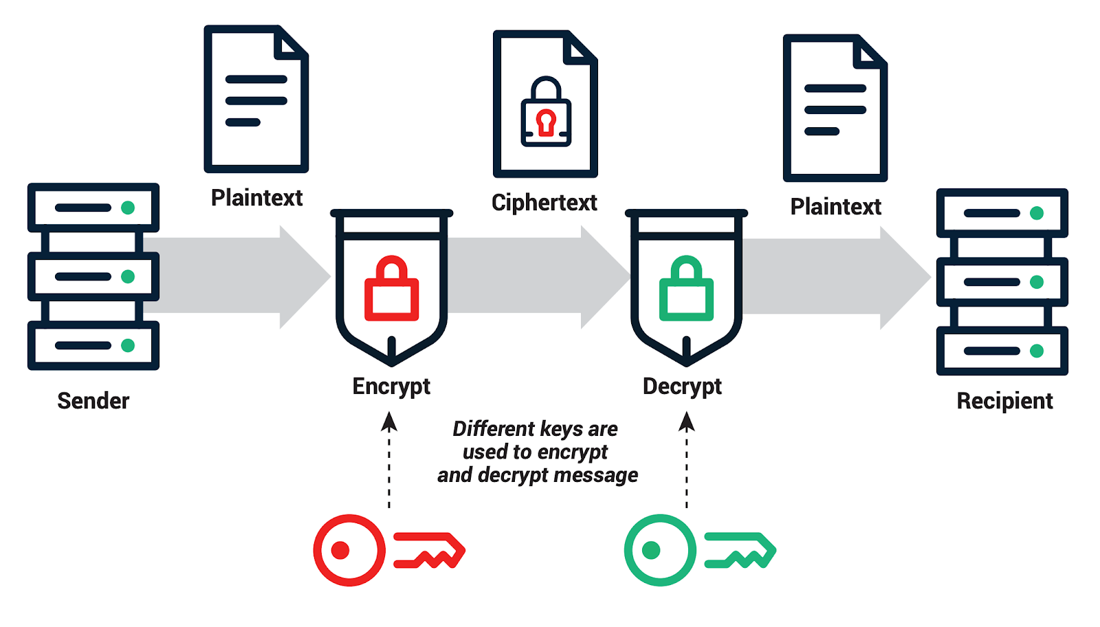 How Data Encryption Works.. Cyber security merupakan teknologi… by