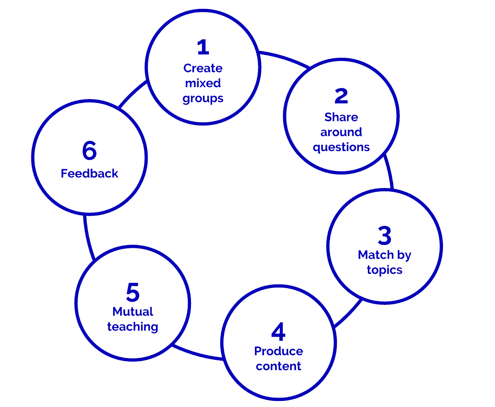 How to use peer learning in your training? We Are Peers Medium