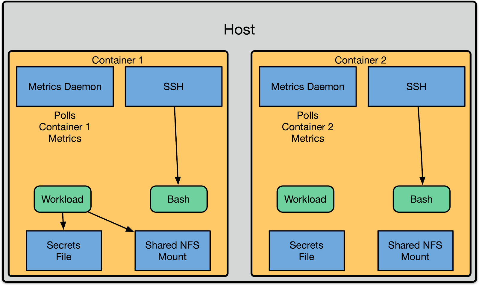 Evolving Container Security With Linux User Namespaces by Netflix