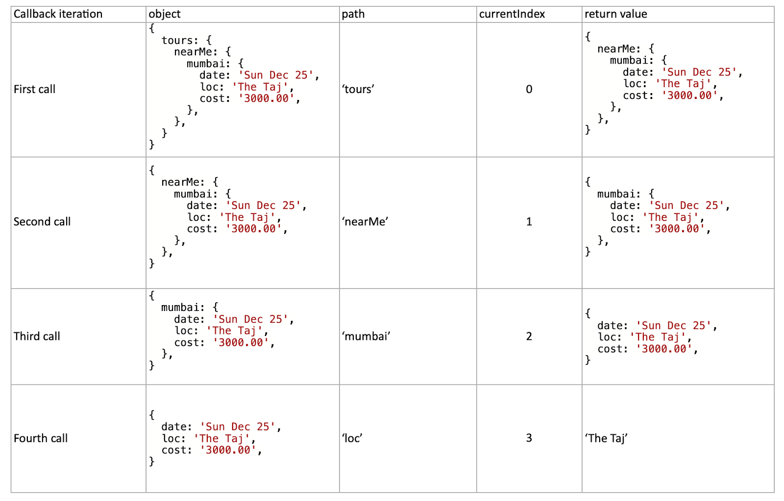 Javascript Reduce With Examples. Practical use cases by Akash Thakur