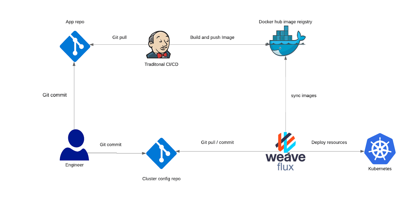 Integrating GitOps Deployments in Using Weave Flux by Sean