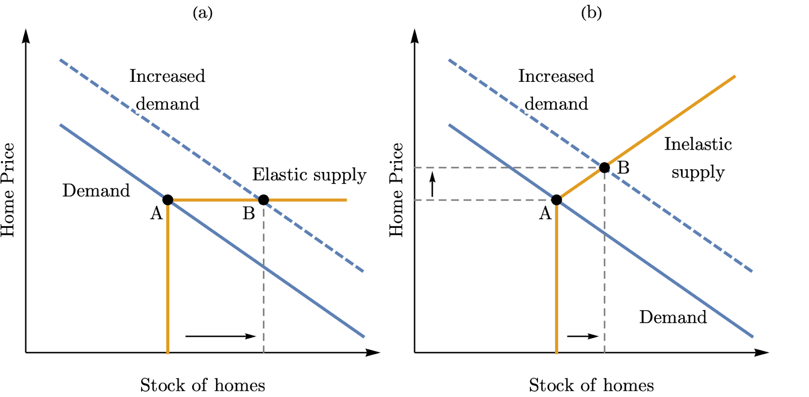 Rising home prices reduces the willingness to supply homes