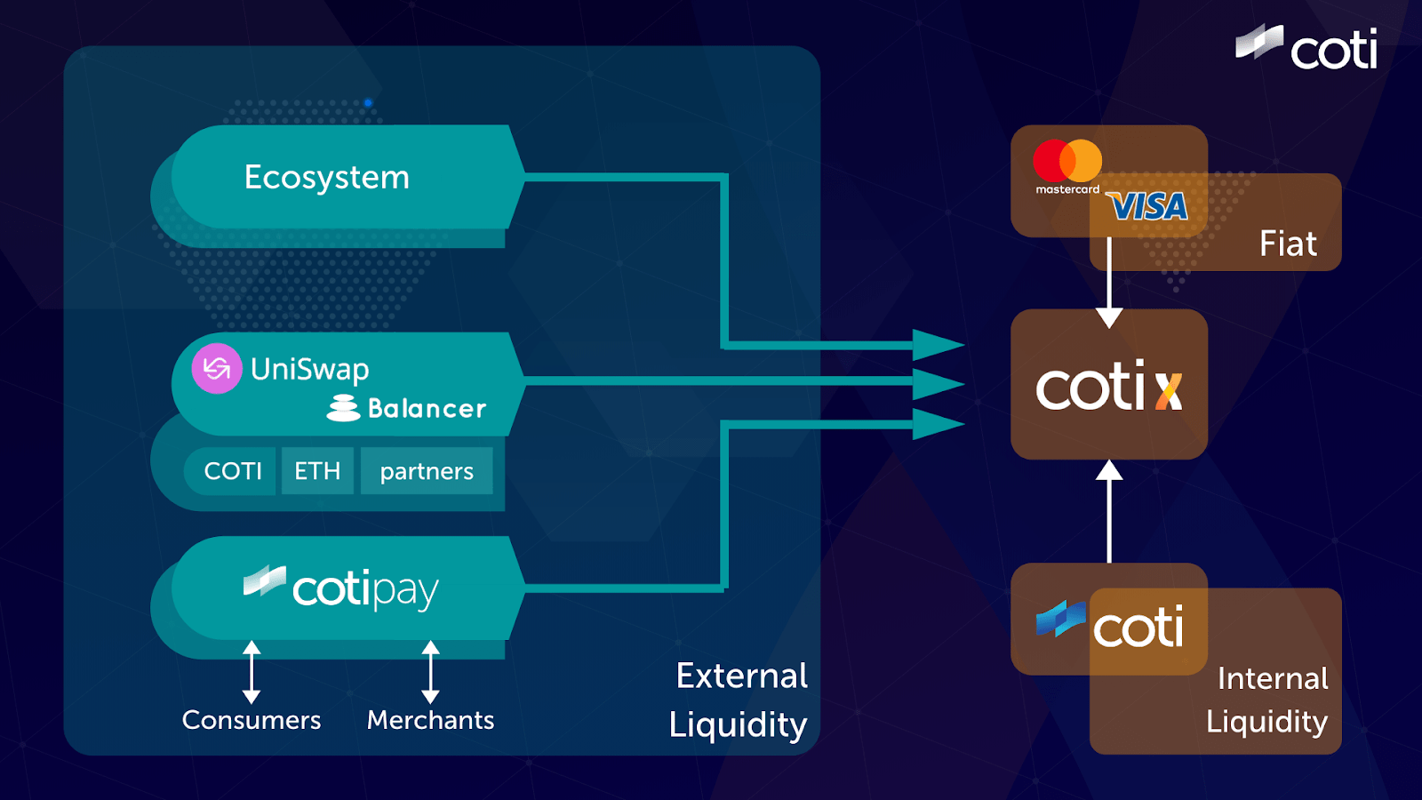 COTIX COTI’s Liquidity Pool. Highlights by COTI