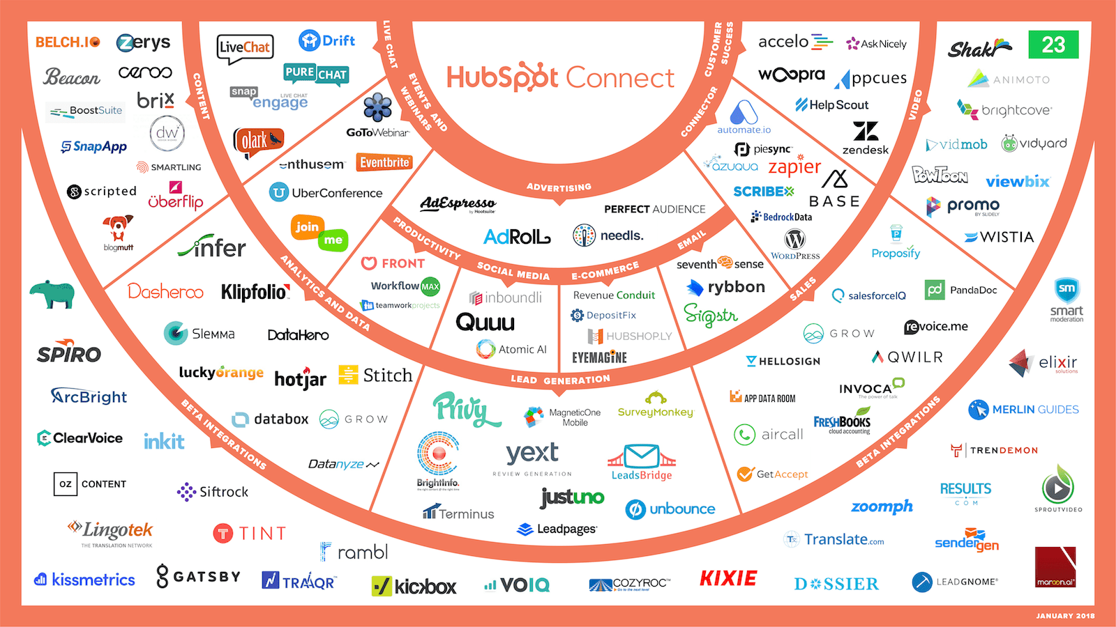 Why HubSpot’s Building a Centralized Platform by HubSpot Medium